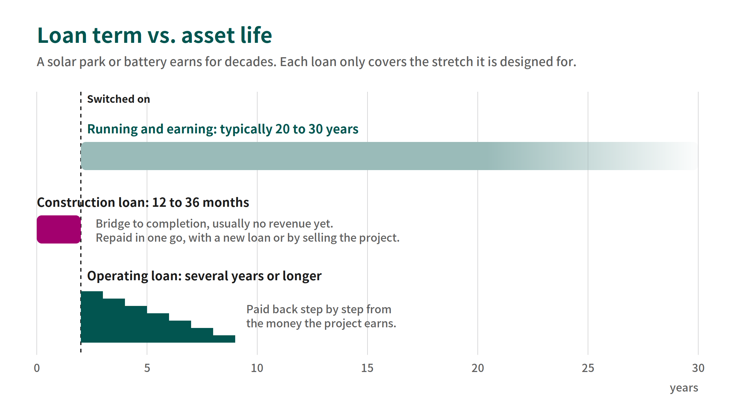 Loan term vs asset life: a solar park or battery earns for decades, each loan only covers part of that time